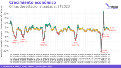 Crecimiento económico mexicano en el último trimestre