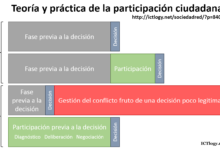 Participación ciudadana en la toma de decisiones políticas